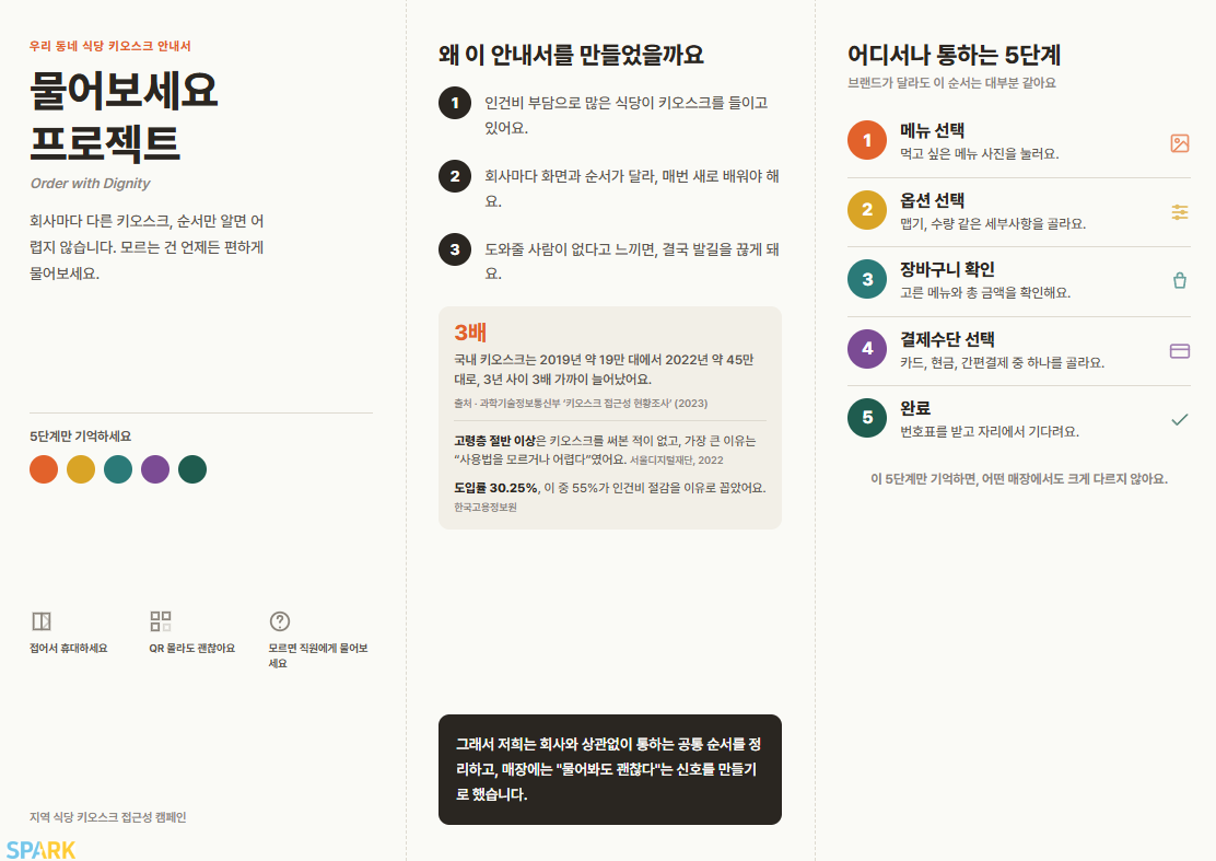 Campaign guide titled 'Ask Us Project (Order with Dignity)': why it was made and five ordering steps that work on any kiosk